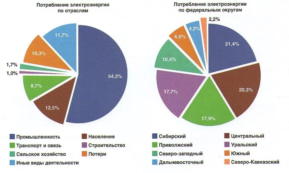 Газ какая отрасль экономики. Структура потребления электроэнергии в России по отраслям. Структура мирового потребления энергии 2020. Потребление электроэнергии в России. Структура энергопотребления в России.