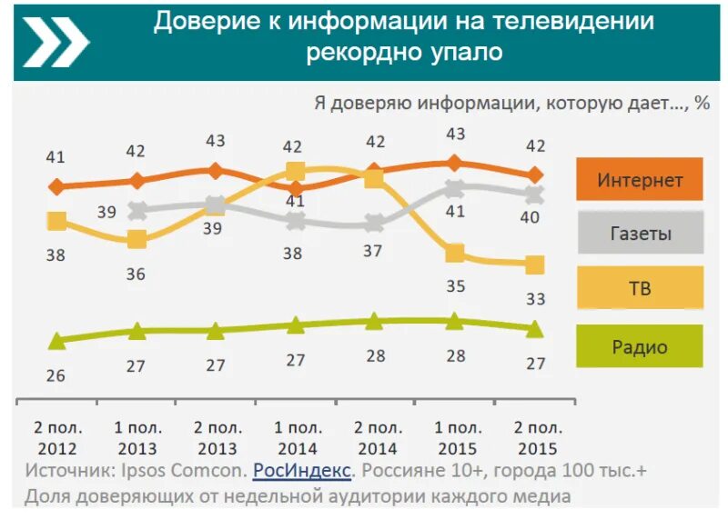 Российские интернет издания. Статистика тв и интернет. телевидение и интернет статистика. доверие к источникам информации. самые популярные сми в россии.