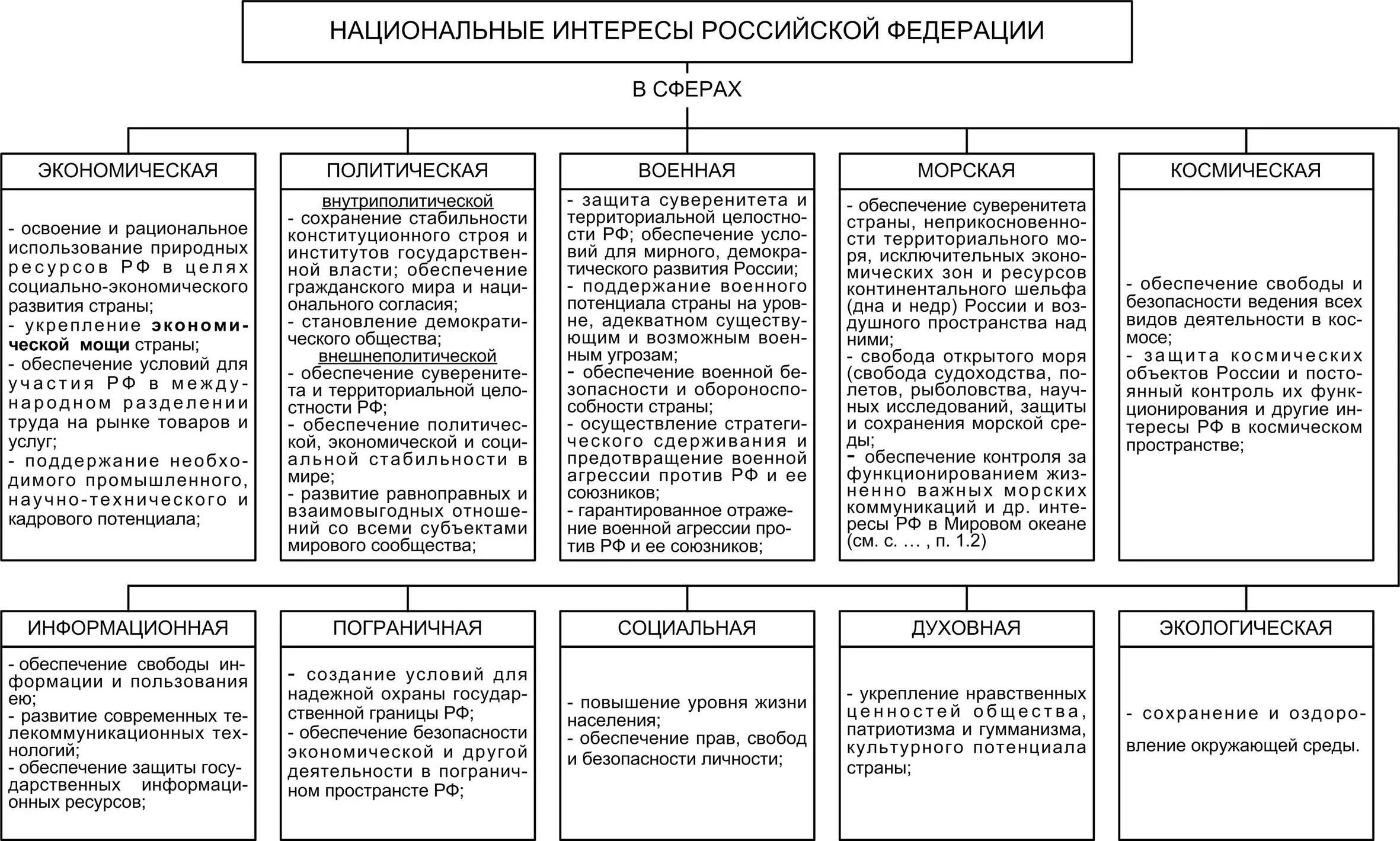 Национальные интересы россии примеры. Национальные интересы России в экономической сфере. Национальные интересы России в экономической сфере ОБЖ 9 таблица. Национальные интересы России в экономической сфере ОБЖ 9. Национальные интересы России в экономической сфере таблица.