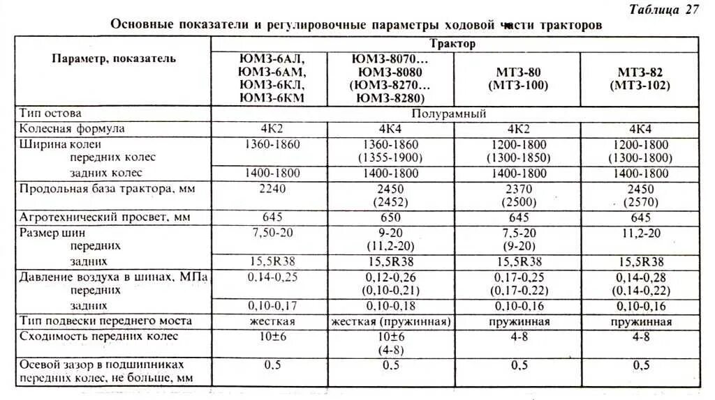 Трактор мтз 82 норма. Диаметр шины трактора мтз 80. технические данные трактора юмз 6. мтз 82 колея задних колес. характеристика трактора мтз 80 таблица.