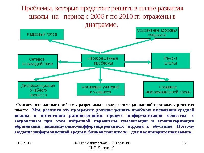 Проблемы в школьном развитии. Программа развития школы презентация. Тема программы развития школы. План развития школы. Проект программы развития школы.