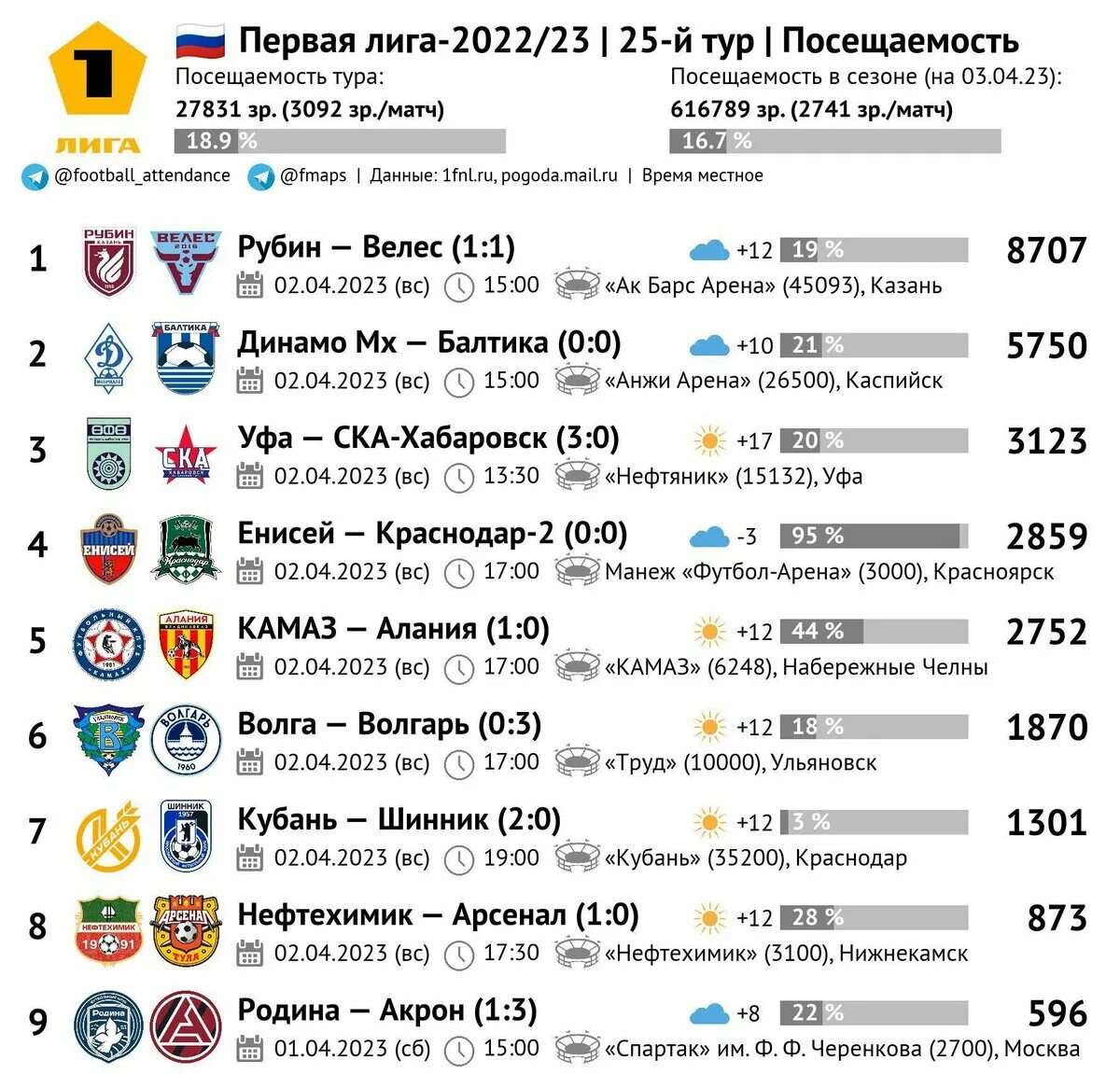 В понедельник сайт посетило 25