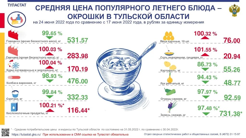 Сколько стоит окрошка. Себестоимость окрошки. Тульская статистика. Сколько платят. Туластат сайт тула