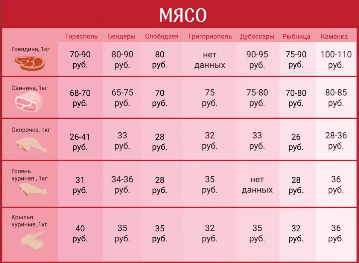 Сколько стоит 5 кг мяса. Расценки на говядину. Расценки на мясо говядины. Расценки на мясо свинины. Сколько стоит килограмм мяса говядины.