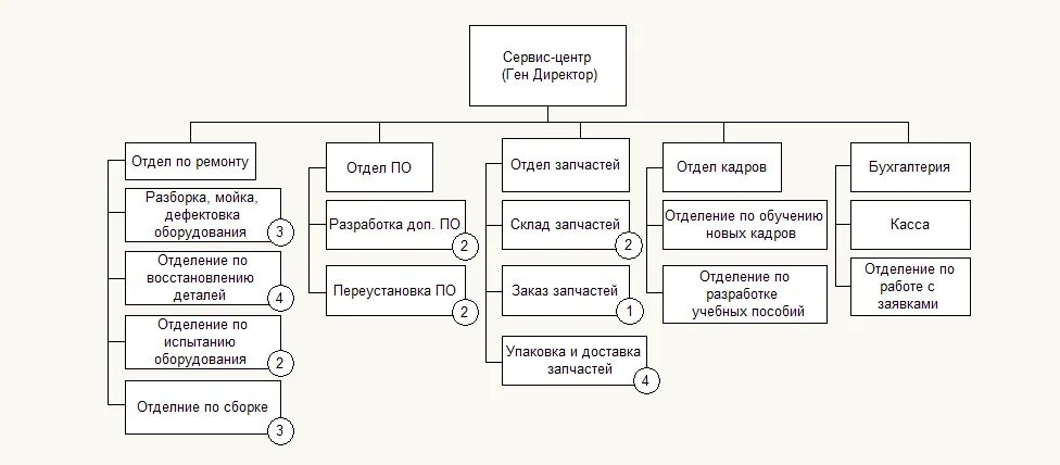 Схема сервисного центра. Организационная структура сервисного центра по ремонту оргтехники. структурная схема ремонтного предприятия. структурная схема сервисного центра. схема работы сервисного центра по ремонту техники.