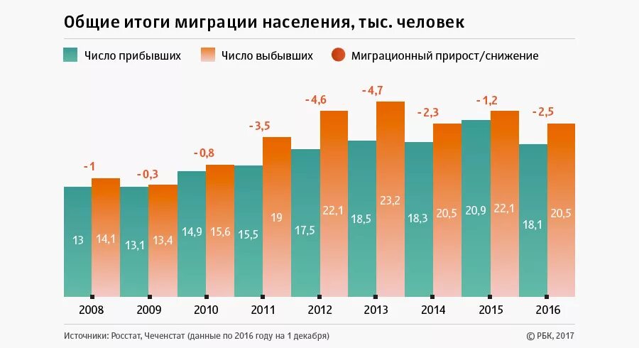 Общие итоги миграции