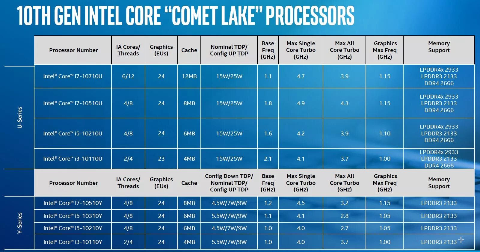 Процессор интел 14. Intel Core i7 поколения таблица. Intel Core 10 Gen. Линейка процессоров Intel Core i7. Intel Core 10th Gen.