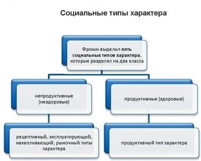 Понятие и виды социального характера