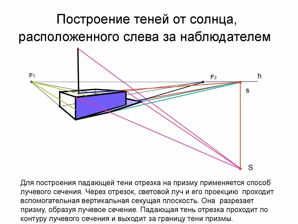 Построение теней. Построение теней в перспективе. Построение теней при Солнечном освещении. Построение тени от искусственного источника света.