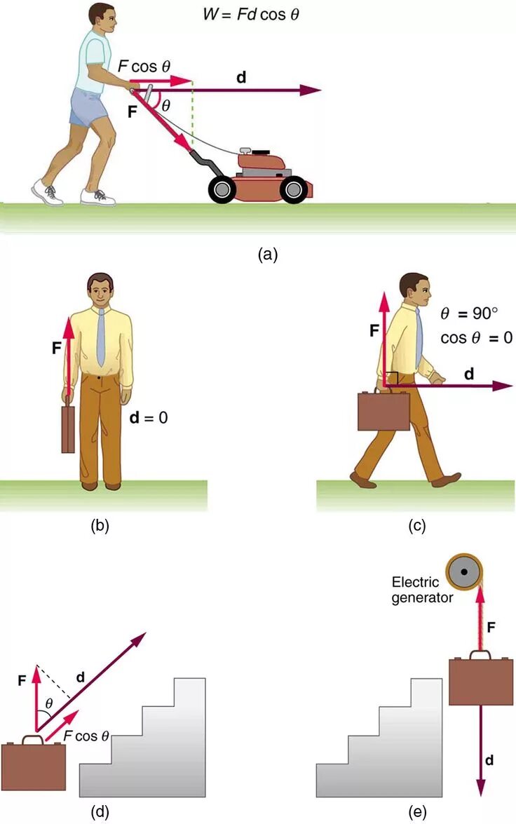 Physics definition. Work done physics. types of work physics.