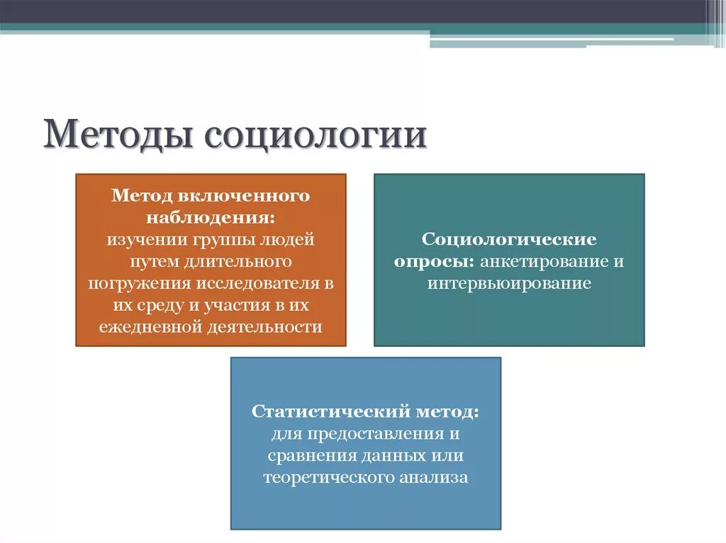 Методы социологии. Социологические методы социологии. Методы исследования в социологии. Статистический метод социологии.