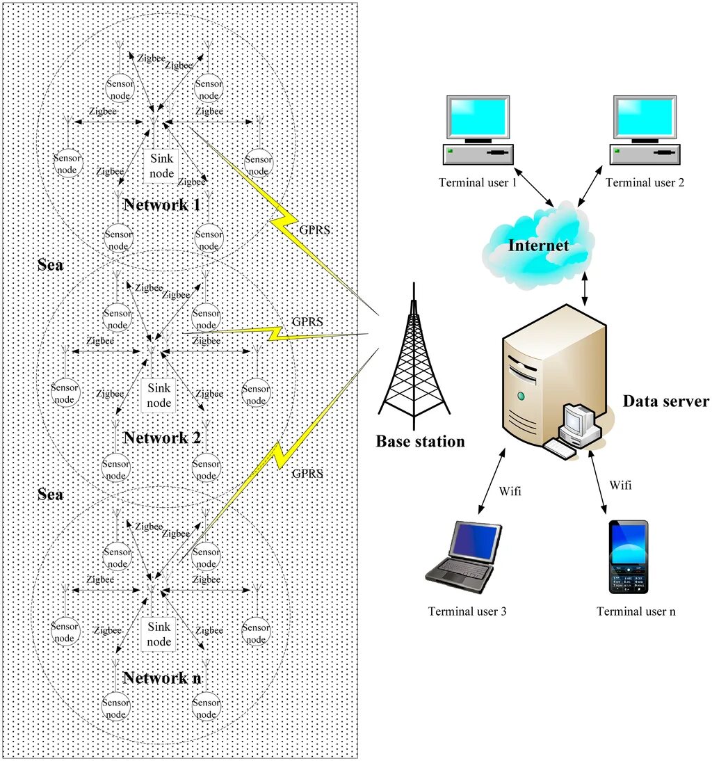 Беспроводные сенсорные сети wsn. Wsn. Sensor network. Wireless sensor network. Wireless sensor network.