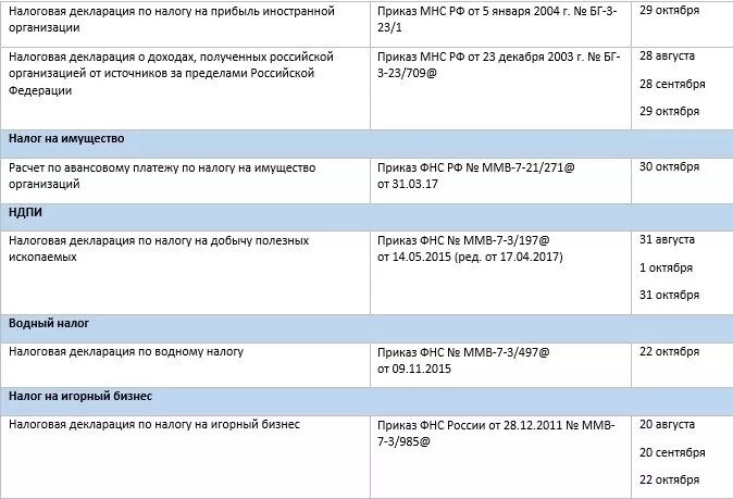 Ифнс сроки сдачи. Сроки сдачи по налогу на прибыль. Сроки сдачи декларации. Налог на прибыль сроки сдачи. Налог на прибыль организаций сроки уплаты.