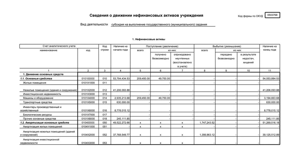 Сведения о движении нефинансовых активов учреждения (ф. 0503768). Отчет о поступлении и расходовании финансовых и материальных средств. Отчет об исполнении муниципального задания. Отчет о движении нефинансовых активов бюджетного учреждения. Отчет об имуществе бюджетного учреждения