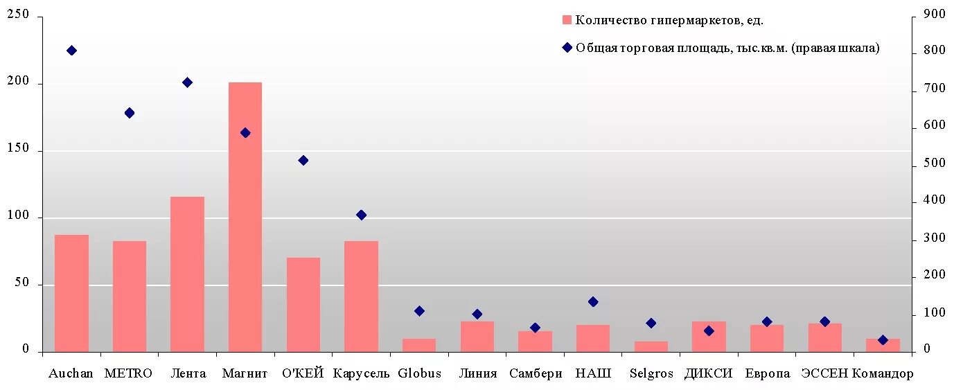 Сколько магазинов ашан. Сколько гипермаркетов в России. Количество гипермаркетов Ашан в России. Сколько супермаркетов в России. Ашан Россия численность персонала.