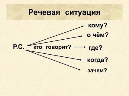 Перечислите элементы речевой ситуации