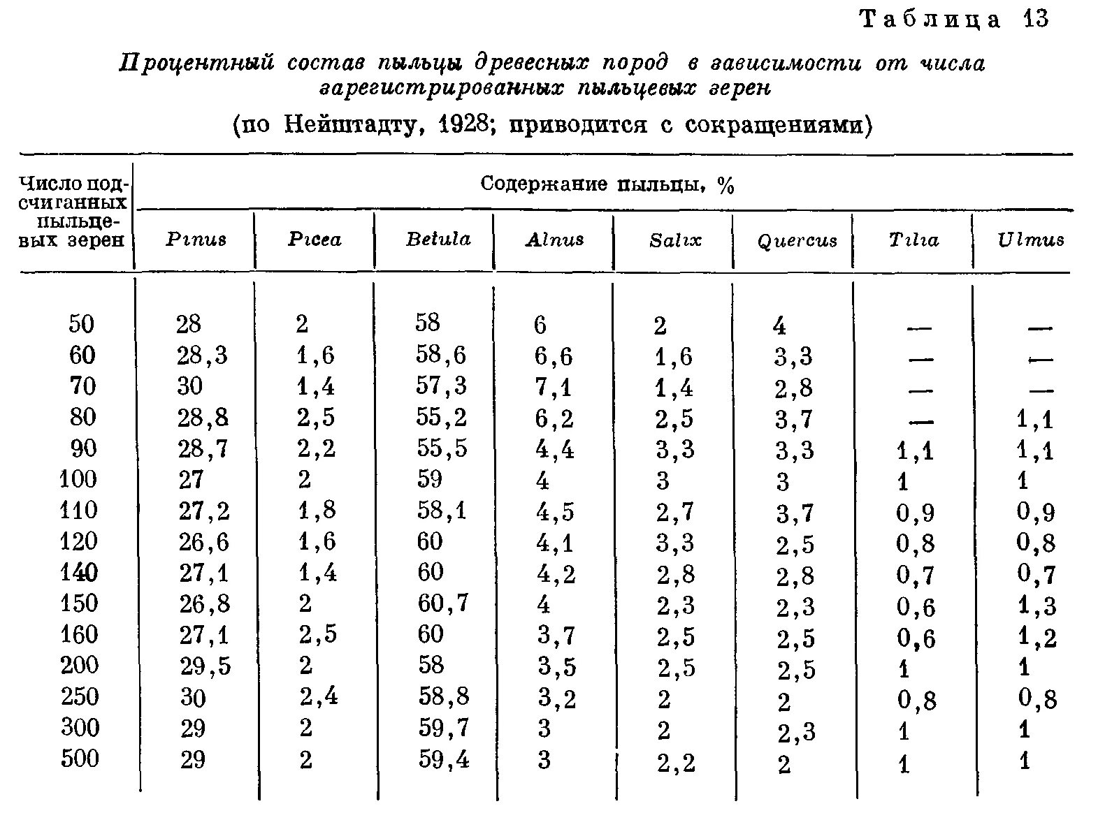 Пыльца число. Химический состав цветочной пыльцы таблица. Состав пыльцы растений. Состав цветочной пыльцы таблица. Цветочная пыльца состав химический.