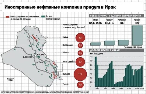 ирак нефтяные компании