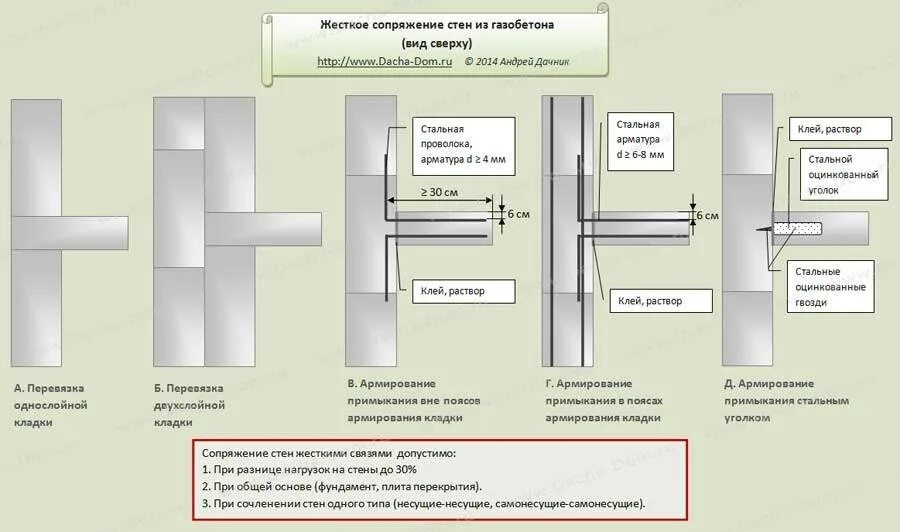 Перегородка несущая стена. Схема армирования газобетонной кладки на углах. Узлы кладки перегородок из газобетонных блоков. Армирование перегородок из газобетона толщиной 100. Крепление перегородки из газобетона к несущей стене.