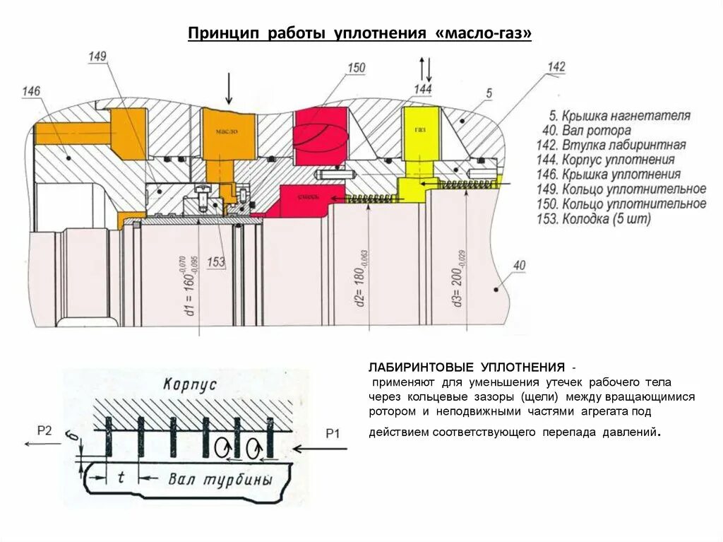 Схема торцевого уплотнения центробежного насоса. Лабиринтное уплотнение латунное. Принципы работы уплотнений. Двойное торцевое уплотнение вала мешалки. Км32 насос торцовое уплотнения.