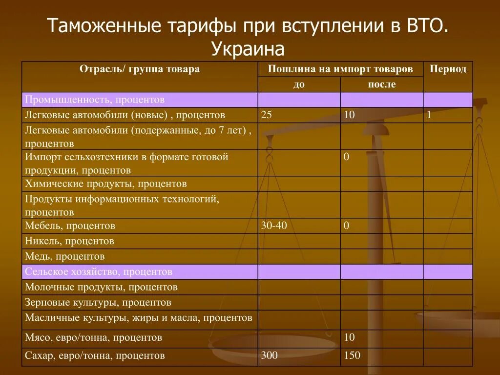 Таможенные тарифы на импорт. Таможенные тарифы на импорт примеры. Пример таможенного тарифа. Импортный таможенный тариф. Изменение тарифных ставок