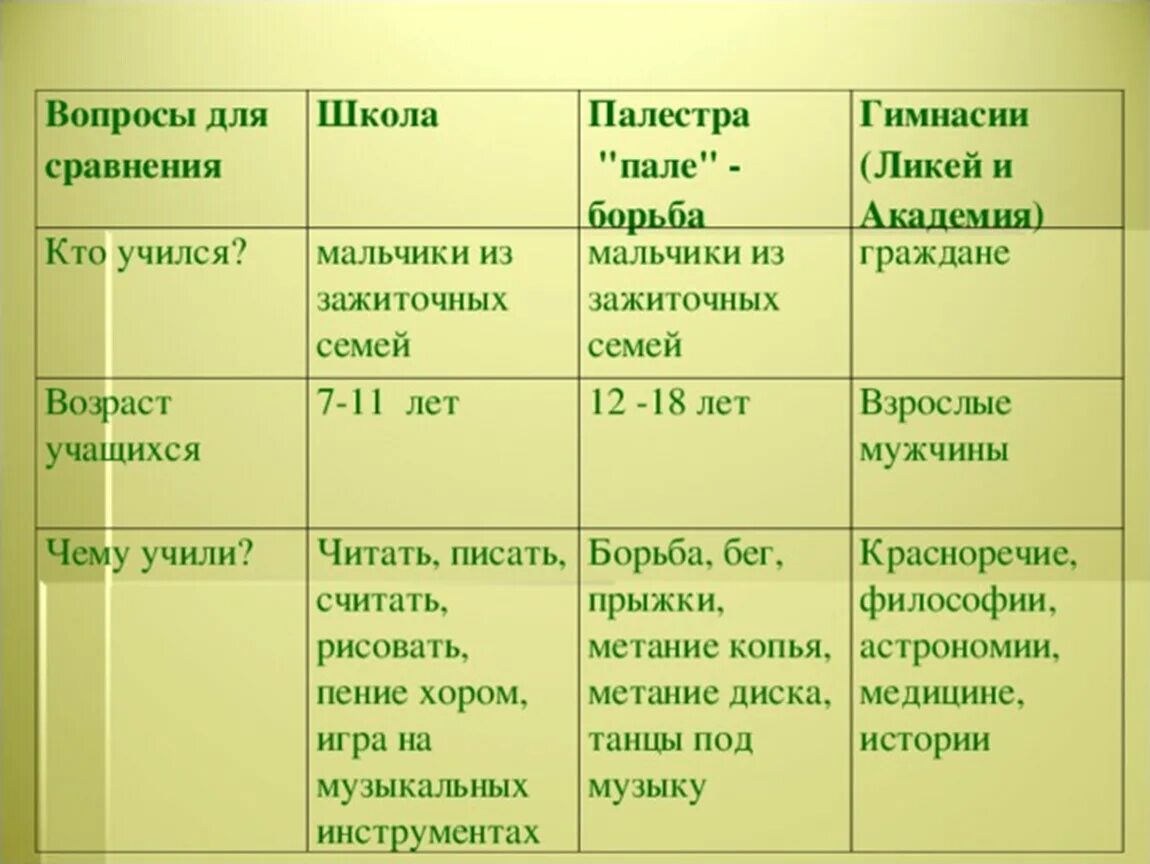 Таблица по истории 5 класс в афинских школах и гимназиях. Греческая школа таблица по истории 5 класс. В афинских школах и гимназиях таблица. История в афинских школах и гимназиях.