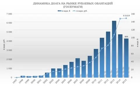 Тенденции рынка ценных бумаг