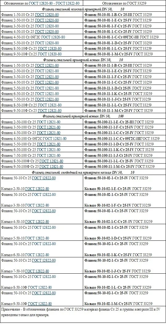 Гост 33259 2015 сталь. Маркировка фланцев по ГОСТ. Маркировка фланцев расшифровка. По ГОСТ 33259. ГОСТ 33259 исполнение в.