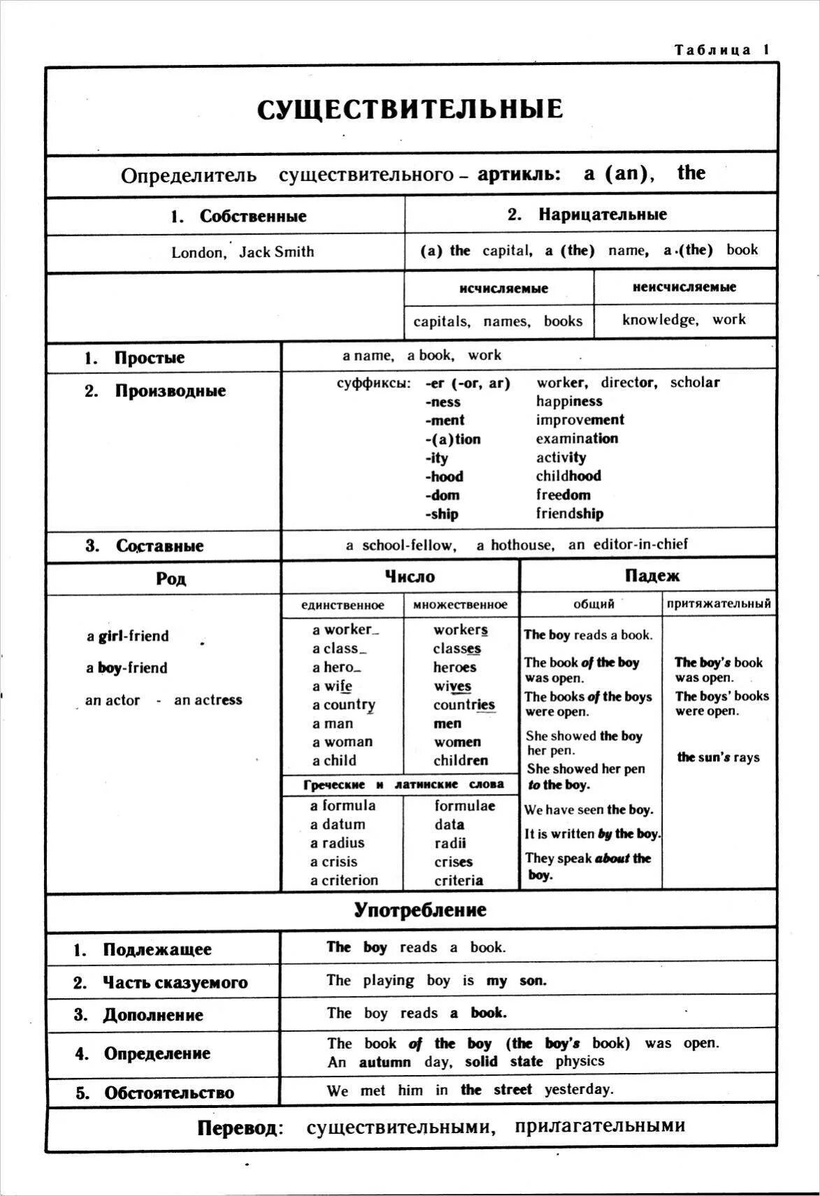 Английский язык тема существительное. Множественное число существительных в английском языке таблица. Типы имен существительных в английском языке. Множественное число существительных англ яз таблица. Виды существительных в английском языке таблица.