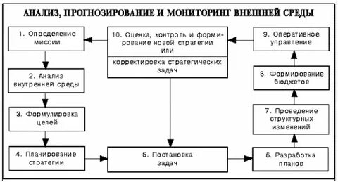 Процесс стратегического управления анализ среды