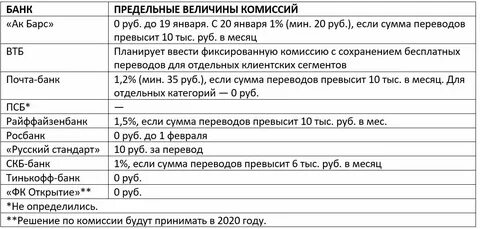 Лимиты сбп 2024