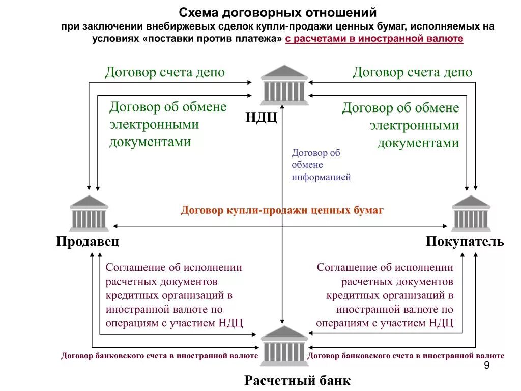 Купля продажа иностранной валюты банком. Купля продажа ценных бумаг. Схема договорных отношений. Договор купли продажи ценных бумаг. Операции купли продажи.