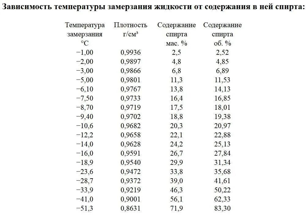 Температура замерзания раствора спирта таблица. Температура замерзания спиртовой жидкости. Разведение спирта замерзание таблица. Таблица замерзания растворов этанола. Градус замерзания воды