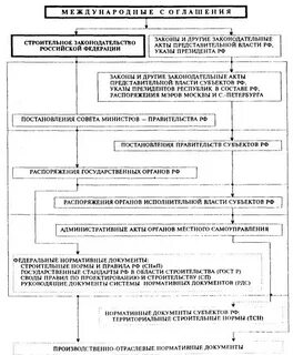 Новые нормативные документы в строительстве