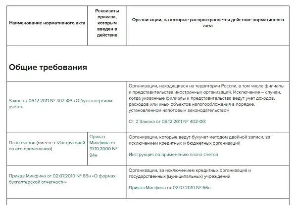 Приказ минфина рф от 31.10 2000 94н