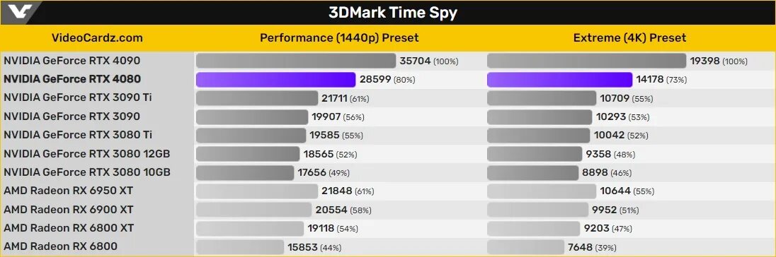 Rtx 4080 super suprim x. 4080 В 3dmark time Spy. 4080 3dmark. RTX 4080 16gb. RTX 4080 3dmark.