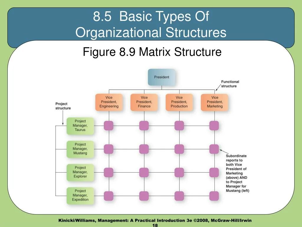 Structure both and. Организационная структура ford motor company. структура управления компании форд. matrix structure of company. matrix management structure.