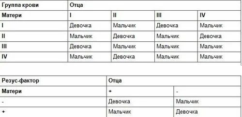 Вторая положительная и вторая отрицательная совместимость. Группы крови совместимость родителей и резус фактора. Совместимость крови по группам и резус фактору. Таблица совместимости групп крови и резус фактора. Совместимость по группе крови и резус фактору для зачатия ребенка.