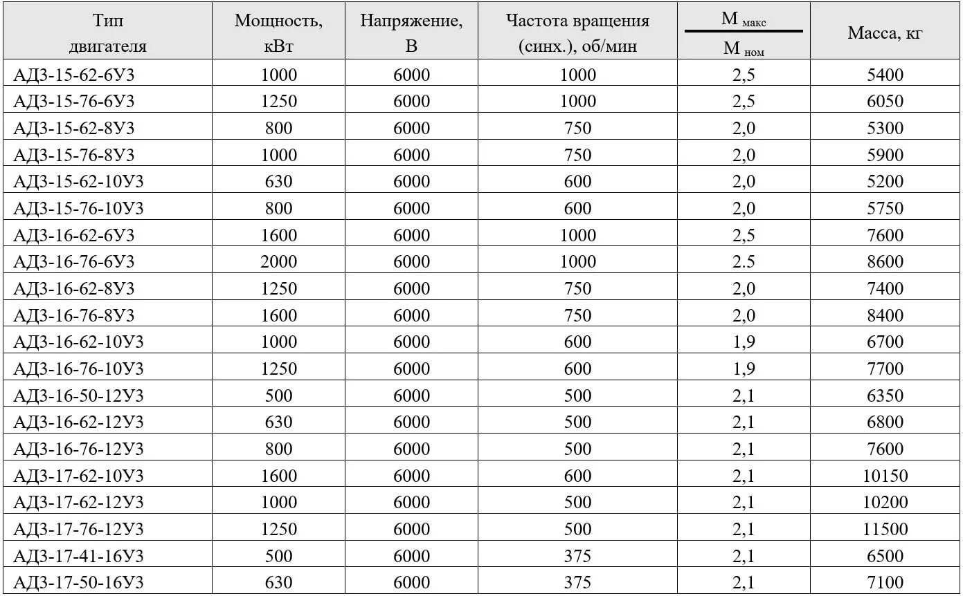 Номинальная частота асинхронного двигателя. Характеристики двигателя ад 4а80ау3. электродвигатель ад 5 характеристики. ад-16 габариты. ад - 03-01 характеристики эл. двигателя.
