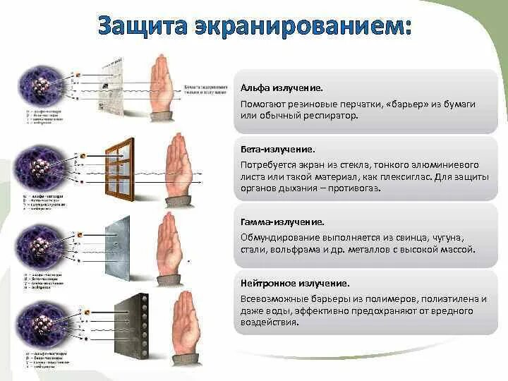 Какие существуют способы защиты от радиоактивных излучений. Способы защиты от Альфа бета и гамма излучений. Способы защиты Альфа бета и гамма излучения. Защита экранированием от радиации. Способы защиты от бета излучения.