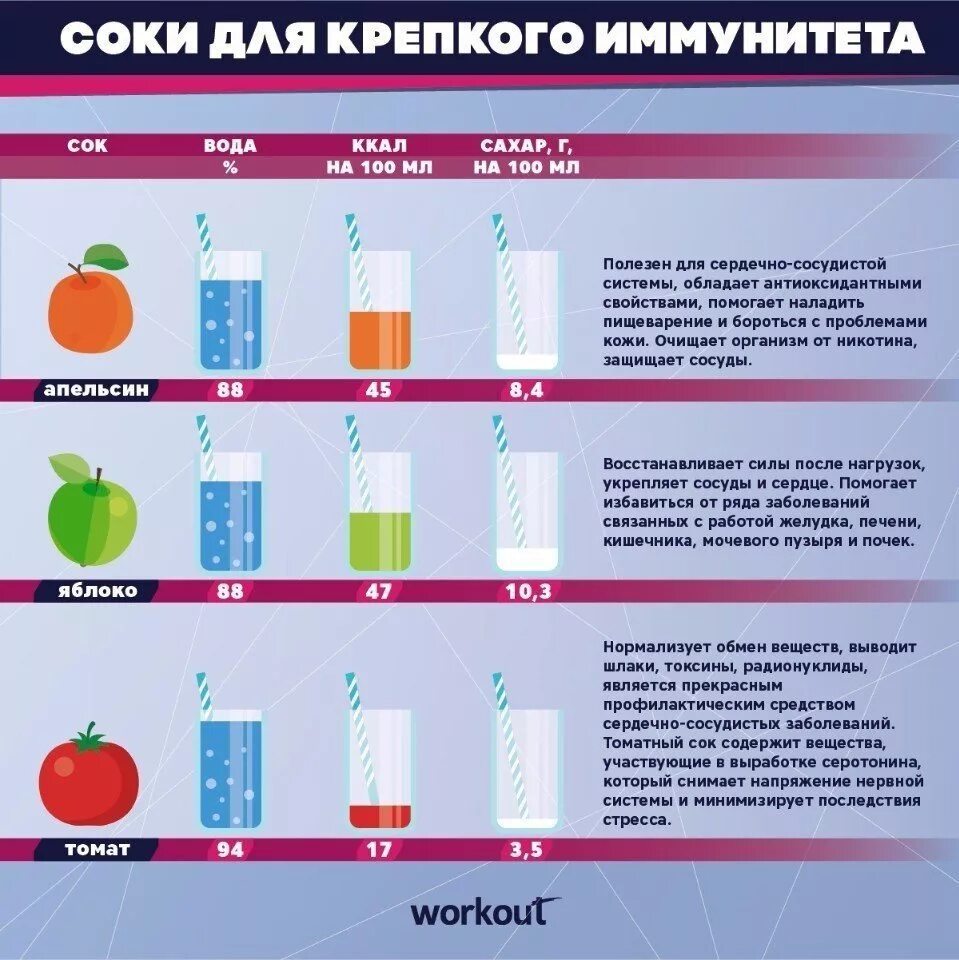 Сколько сока можно пить в день. Сколько сока можно выпить. Соки для похудения. Какие соки надо пить.