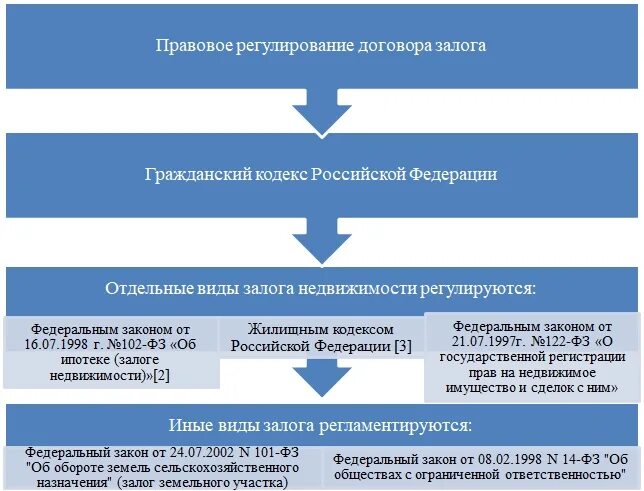 Правовое регулирование государственного имущества. Правовое регулирование залога. правовое регулирование договора залога. правовое регулирование сделок. нормативное регулирование залога.