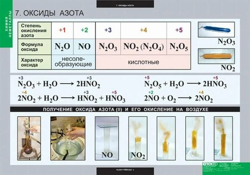 Оксиды азота таблица. Свойства оксидов азота таблица. Химические свойства оксидов азота таблица. Азот в таблице.