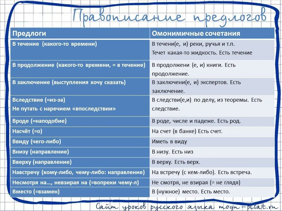 Правописание предлогов правило. Правописание предлогов 7 класс правило. Предлоги в течение в продолжение. Правописание предлогов ЕГЭ. Каким предлогом можно заменить предлог несмотря