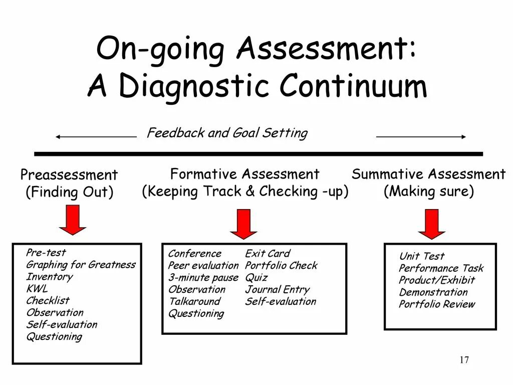 Diagnostic Assessment. Formative Assessment. Types of Assessment Diagnostic formative and Summative. Types of Assessment (formative/ Summative). Https assessment com student