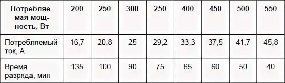 Время заряда молнии равно 3 мс. Время разряда 300м. Время разряда для 2010 года 300м.