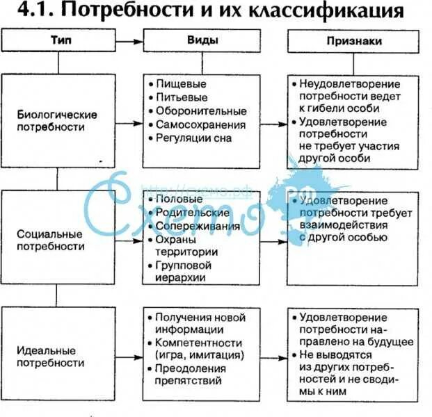 Охарактеризуйте классификацию потребностей. Психологическая классификация потребностей. Классификация потребностей в психологии таблица. 2. Экономические потребности таблица.
