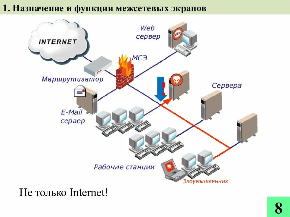 Межсетевой экран (файрвол, брандмауэр). Межсетевые экраны типы межсетевых экранов. Схема сети с Firewall. Межсетевой экран уровня сети (Тип "а"). Межсетевой экран интернет