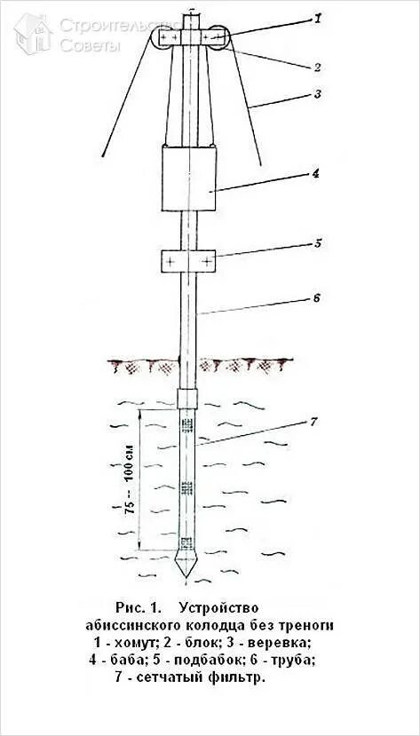 Скважина своими руками схема. Схема Абиссинской скважины игла. Колодец игла абиссинский колодец чертеж. Схема водоснабжения Абиссинская скважина. Чертёж иглы для абисинской скважины при бурении.