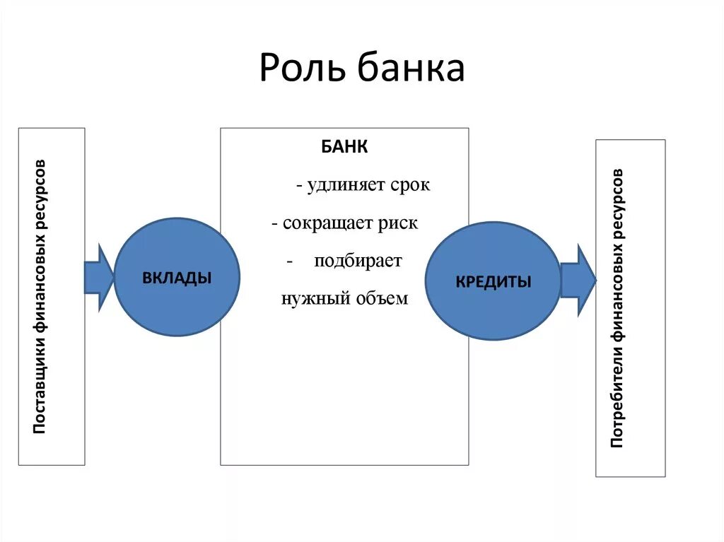 Банки роль в финансовой системе. Роль банков в экономике. Роль банка. Банки и их роль в экономике. Роль банка в экономике.